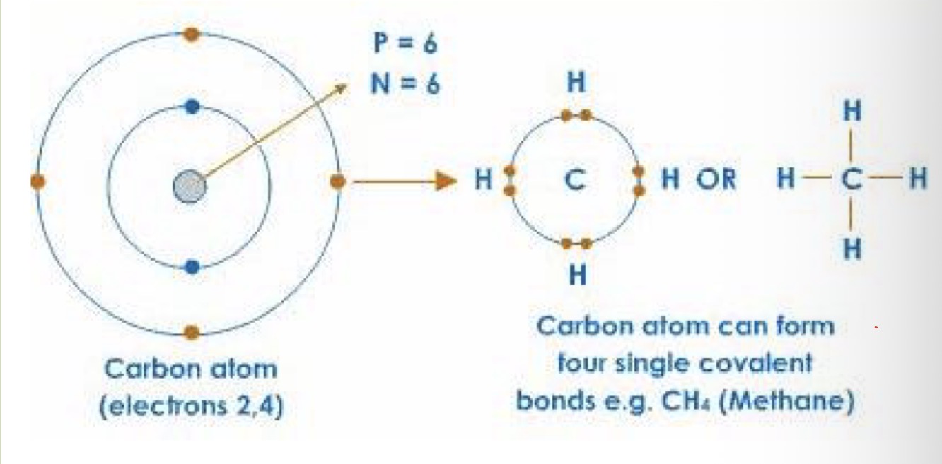 <p>The number of unpaired electrons required to complete the atom’s outermost shell (or the number of covalent bonds an atom can form)</p>