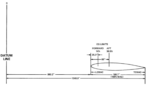 <p>LEMAC = <strong>860.2</strong> inches.<br />
TEMAC = <strong>1040.9</strong> inches.<br />
MAC length (<strong>100% MAC</strong>) = <strong>180.7</strong> inches.</p>