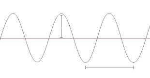 <p>Label the parts of the wave.</p>