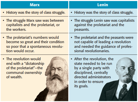 <ul><li><p>Marxism — “a dictatorship of the proletariat”</p></li><li><p>The Marxist revolutionaries believed that the industrial class of workers would overthrow the czar, and then rule the country</p></li><li><p>The Marxists split over revolutionary tactics</p></li></ul><p><strong>Russian Marxists Split:</strong></p><ul><li><p><strong>Mensheviks (more moderate): </strong>orthodox beliefs; thought a revolution would be spontaneous, and wanted a broad base of popular support for the revolution</p></li><li><p><strong>Bolsheviks (more radical):</strong> Marxist-Leninist beliefs; the leader was Vladimir Lenin</p><ul><li><p>Vanguard — disciplined party that will implement the revolution (members included Stalin and Trotsky)</p></li><li><p>Peasants (incorporated them into the proletariat)</p></li><li><p>Dictatorship of the party</p></li></ul></li></ul><p></p>