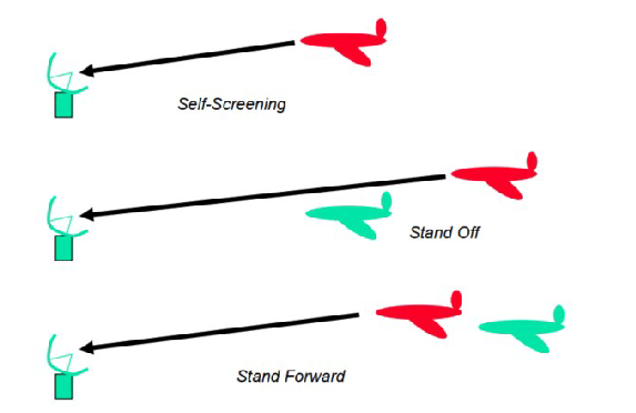 <ol><li><p><span>Self-screening jammers (SSJ). </span></p><ol><li><p><span>In this situation a unit carries jamming equipment for its own protection. </span></p></li><li><p><span>This results in a trade-off between weight and space reserved for ECM equipment and that reserved for sensors, weapons, and fuel. </span></p></li><li><p><span>The trade-off is most critical in aircraft and least critical in ships.</span></p></li></ol></li><li><p><span>Stand-off jammers (SOJ).</span></p><ol><li><p><span>Jamming unit remains just outside the range of enemy weapons, providing screening for attacking units that penetrate enemy defences. </span></p></li><li><p><span>The advantage of SOJ is that the jammer is safe from enemy home-on jamming (HOJ) weapons. </span></p></li><li><p><span>The disadvantage is that burn through occurs earlier on the attack units because the jammer must remain at very long range, while the attack units close the enemy to very short range.</span></p></li></ol></li><li><p><span>Stand-forward jammers (SFJ). </span></p><ol><li><p><span>The jamming unit is placed between enemy sensors and the attack units. </span></p></li><li><p><span>This situation is most dangerous for the jamming unit because it is a prime target for weapons systems - Home-on-Jam (HOJ) and Anti Radiation (ARM) weapons.</span></p></li><li><p><span>Often unmanned drones are used as SFJ</span></p></li></ol></li></ol><p></p>