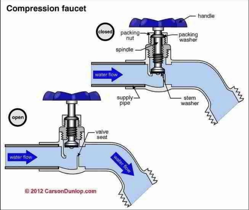 <p><span style="color: blue;"><strong>Compression Faucet</strong></span></p><p></p><p><mark data-color="red" style="background-color: red; color: inherit;"><span data-name="brain" data-type="emoji">🧠</span></mark><strong><mark data-color="red" style="background-color: red; color: inherit;"> EASY MEMORY TRICKS</mark></strong></p><p></p><p><span data-name="radio_button" data-type="emoji">🔘</span><strong>Washer = Compression Faucet</strong></p><p><span data-name="arrows_counterclockwise" data-type="emoji">🔄</span> <strong>Several turns = Compression Faucet</strong></p><p><span data-name="potable_water" data-type="emoji">🚰</span> <strong>Two handles = Usually Compression Faucet</strong></p><p><span data-name="droplet" data-type="emoji">💧</span> <strong>Dripping faucet due to worn out = Often Compression Faucet</strong></p><p><span data-name="older_man" data-type="emoji">👴</span> <strong>Oldest faucet type = Compression Faucet</strong></p><p><span data-name="hammer_and_wrench" data-type="emoji">🛠</span><strong> Most maintenance = Compression Faucet</strong></p>