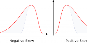 <p>an asymmetrical data distribution where one tail is longer or fatter than the other, indicating data points are not evenly spread around the mean</p>