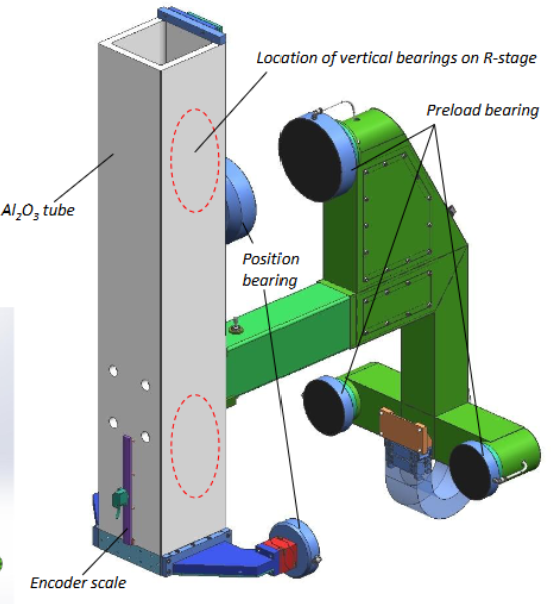 <ul><li><p>aligned to vertical plane with 3 air bearings</p></li><li><p>ceramic tube</p></li><li><p>preload frame</p></li><li><p>weight compensation (custom made air bearing with a safety latch and air reservoir)</p></li><li><p>linear motor through COG</p></li></ul><p></p>