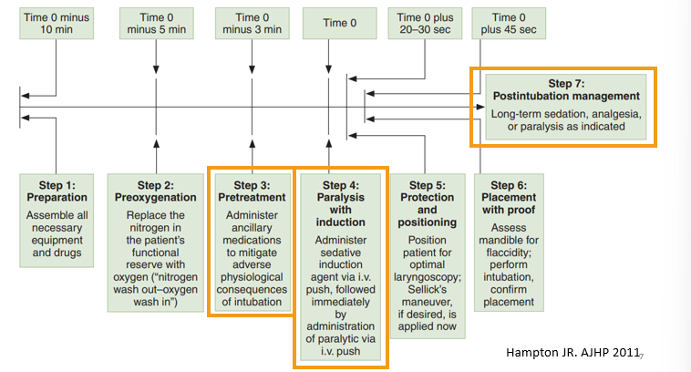 <ul><li><p>focus on steps that have to do with meds - pharmacist role</p></li><li><p>Don’t get confused by step 4 - do not want to paralyze the pt… something?</p></li></ul><p></p>