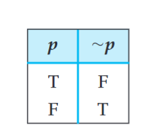 <ul><li><p>Negation/denial of true statement is a false statement </p></li><li><p>~ = tilde meaning “not”</p></li></ul><p></p>