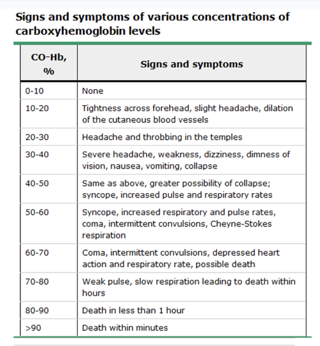 <ul><li><p>inhalation injury </p></li><li><p>released when organic compounds (wood, coal) are burned or in heavy smoking </p></li><li><p>CO has 200x higher affinity for Hgb than O2 → forms carboxyhemoglobin → leads to tissue hypoxia </p><ul><li><p>normal carboxyHgb level in practice = 2% or less </p></li></ul></li><li><p>PaO2 and SaO2 suspiciously high/normal (b/c these tests simply test if <em>something </em>is bound to Hgb, not necessarily O2</p></li><li><p>tx: 100% O2 (to try to push CO off Hgb)  </p></li><li><p>more common in ppl who smoke → they have baseline carboxyHgb level of 9-11%</p></li></ul><p></p>