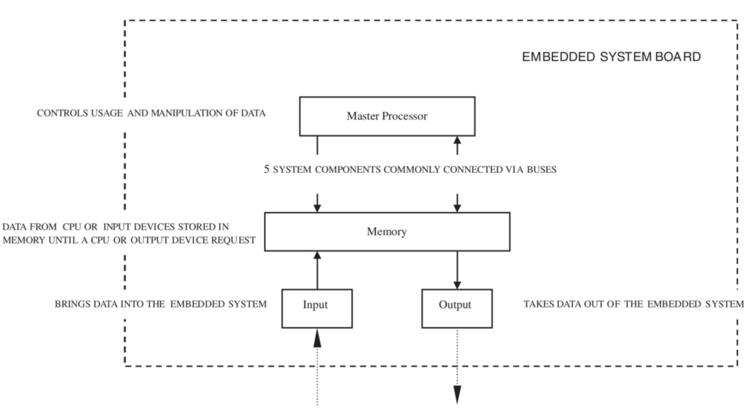 <ol><li><p><u>Central processing unit</u><br>CPU → the master processor</p></li><li><p><u>Memory</u><br>Where system’s software is stored</p></li><li><p><u>Input Devices</u></p></li><li><p><u>Output Devices</u></p></li><li><p><u>Bus(es)</u><br>The data pathway → “highway” across different components for data to travel across</p></li></ol><p></p><p>Image example attached.</p>