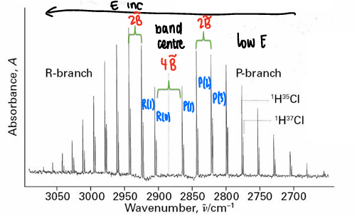 <p>Contains both the R and P branch.</p><p>The band centre is at the point of the Q branch, which is disallowed so not seen.</p><p>Shoulders occur due to the presence of isotopes, changing the mass changes the rotational constant.</p>