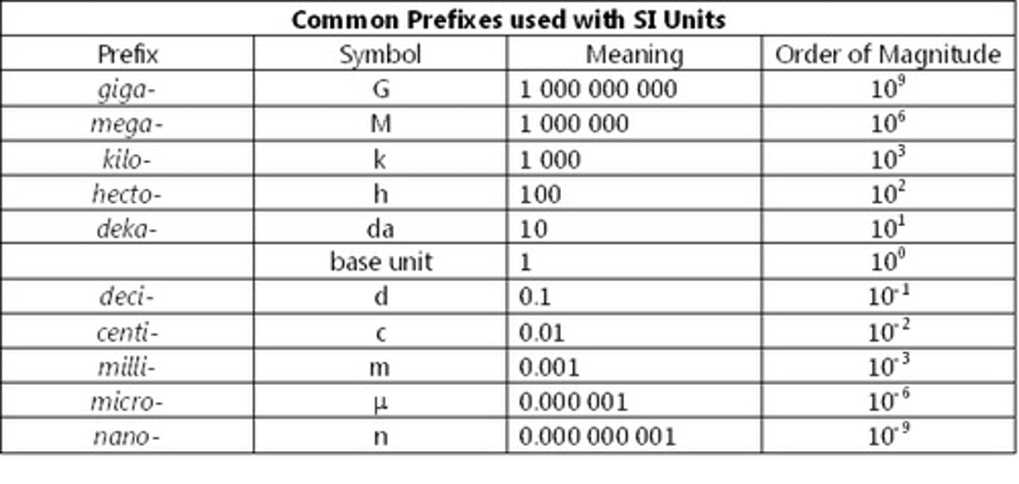 <p>Units at every step of the working, and the units must appear with the final answer too.</p><p>mm to um - mm x 1000</p><p>mm to nanometers(nm) - mm x 1000 x 1000/ um x1000</p>
