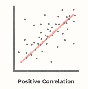 <p>as one covariable increases, the other covariable also increases</p>