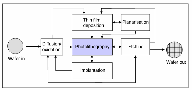 <p>photolith used to define patterns at every stage</p>
