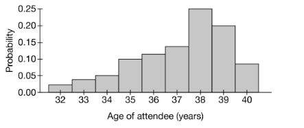 <p>this graph is ____ skewed</p>