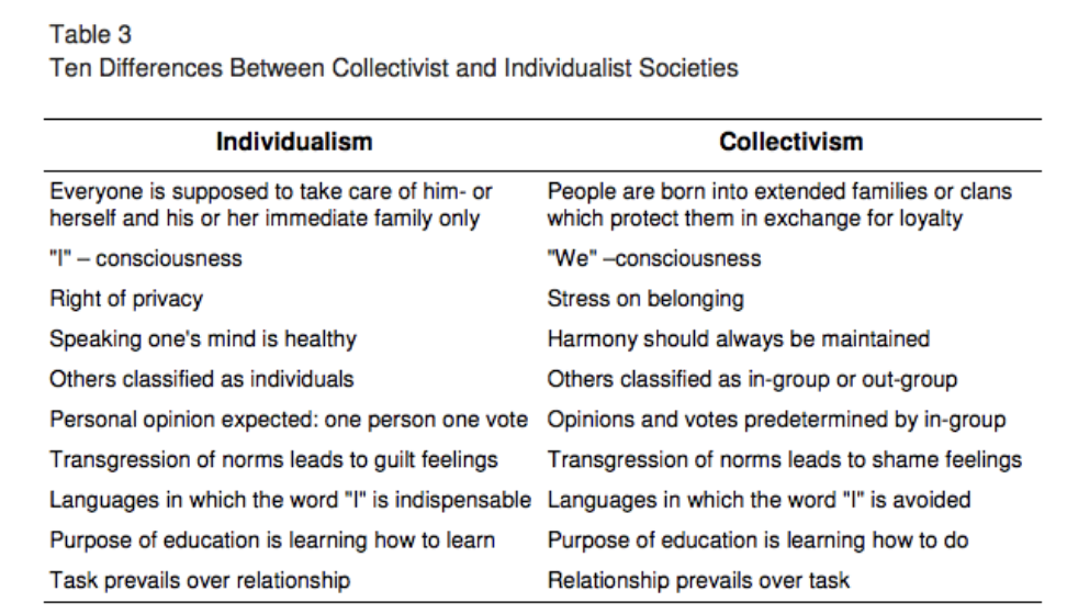 <ul><li><p><strong>Index</strong> reflects the degree to which people are integrated into groups</p></li><li><p>High index of individualism = individualistic society</p></li><li><p>Low index of individualism = collectivist society</p></li></ul><p></p>