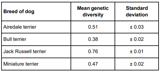 <p>A geneticist investigated genetic diversity in four different breeds of dog. She compared DNA base sequences of the same genes from a large number of dogs from each breed. </p><p>The geneticist calculated the mean genetic diversity for each breed of dog. The value of this mean was between 0 and 1. </p><ul><li><p>A mean value of 1 show maximum genetic diversity </p></li><li><p>A mean value of 0 shows no genetic diversity</p></li></ul><p>Her results are shown in the table. </p><p>Miniature terriers were first bred from bull terriers in the 19th century, </p><p>Suggest one explanation for the observed difference in genetic diversity between miniature terriers and bull terriers (2) </p>