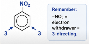 <ul><li><p>It <strong>withdraws electron density</strong> from the benzene ring.</p></li><li><p>This makes the ring <strong>less electron-rich</strong> and <strong>less reactive</strong>.</p></li><li><p>It directs new substituents to the <strong>3 (meta)</strong> position.55</p></li></ul><p></p>