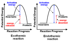 <p>the minimum energy required of reactant molecules during molecular collisions in order for the reaction to proceeed to products</p><p>-relative to reactant (aka: the distance from the reactnat to the highest hill usually the activation energy needed to create products) </p><p>measured from the reactant to the distance up "top of the highest hill"</p>