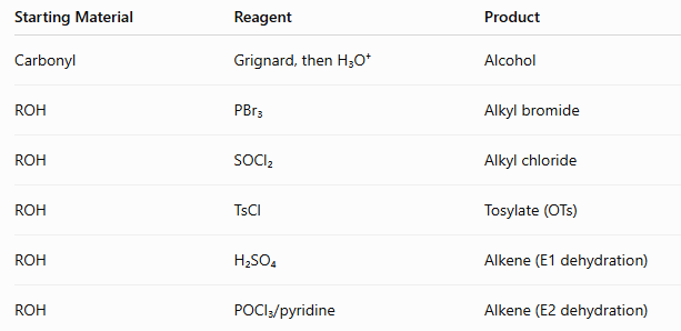 <p><strong>Grignard Reactions</strong></p><p><span data-name="check_mark_button" data-type="emoji">✅</span> Build NEW carbon-carbon bonds.</p><p><span data-name="check_mark_button" data-type="emoji">✅</span> Carbonyl + Grignard → Alcohol.</p><p><span data-name="check_mark_button" data-type="emoji">✅</span> Count carbons before drawing products.</p><p><span data-name="check_mark_button" data-type="emoji">✅</span> Never use water, alcohols, or acids with a Grignard.</p><p><strong>Alcohol → Alkyl Halide </strong></p><p>Remember:</p><p> OH is a bad leaving group.</p><p> Make it better using:</p><ul><li><p>HBr</p></li><li><p>PBr₃</p></li><li><p>SOCl₂</p></li><li><p>TsCl (tosylate formation)</p></li></ul><p><strong>Tosylates </strong></p><p>OTs is one of the best leaving groups.</p><p> SN2 reactions on tosylates give <strong>inversion of configuration</strong>.</p><p><strong>Dehydration</strong></p><p><u>Acid route:</u></p><ul><li><p>H₂SO₄</p></li><li><p>E1</p></li><li><p>Carbocation intermediate</p></li><li><p>Rearrangements possible</p></li></ul><p><u>Basic route:</u></p><ul><li><p>POCl₃/pyridine</p></li><li><p>E2</p></li><li><p>No carbocation</p></li><li><p>No rearrangements</p></li></ul><p></p>