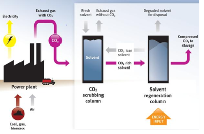 <ul><li><p><span style="background-color: transparent;">chemical absorption</span></p></li><li><p><span style="background-color: transparent;">separation using liquid solvent</span></p></li><li><p><span style="background-color: transparent;">Aamines such as Monoethanolamine (MEA) and Piperazine typically used as solvents</span></p></li></ul><p></p><ol><li><p><span style="background-color: transparent;">Lean solvent (blue) is contacted with the flue gas and absorbs some of the CO2</span></p></li><li><p><span style="background-color: transparent;">Heat is applied to the rich solvent (red) to reverse the reaction and recycle the solvent ➔ takes steam away from plant&nbsp;</span></p></li></ol><ul><li><p><span style="background-color: transparent;">absorption based on the fact that CO2 is slightly acidic</span></p></li><li><p><span style="background-color: transparent;">undertaken at low pressure (1 – 2 bar<sub>a</sub>)</span></p></li></ul><p></p>