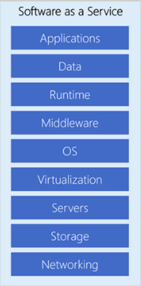 <p>- Service provider manages all development delivering ready-to-use applications via web browser</p><p>- Offerings Include:</p><p>- Salesforce</p><p>- Microsoft 365</p><p>- PowerBI</p><p>- Google Drive</p><p>- Netflix</p>
