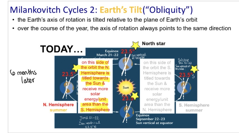 <p>milankovitvh cycles: earth’s tilt </p>