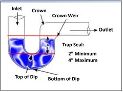 <p>the highest part of the lower interior surface of a trap.</p>