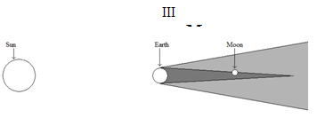 <p>Cycles of the Sky 11</p><p><span>One the following diagram, what type of eclipse will an observer on the Earth see?</span></p>