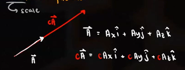 <ul><li><p>“scale” - expand or shrink</p></li></ul><p></p>