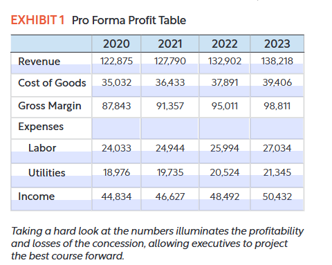 <ul><li><p>A projection of future financial performance.</p></li><li><p>A financial statement showing revenue, expenses, and profit.</p></li><li><p>Venues create pro forma income statements to estimate future revenues, expenses, and profits before making decisions.</p></li></ul><p></p>