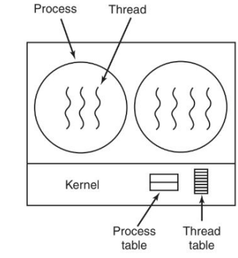 <p>Thread creation/destruction handled by kernel calls. No need for a runtime system</p>