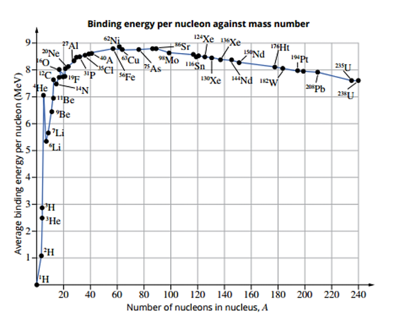 <ul><li><p>A measurement of stability in the nucleus </p></li><li><p>The higher the value, the more stable the nucleus will be </p></li></ul><p></p>