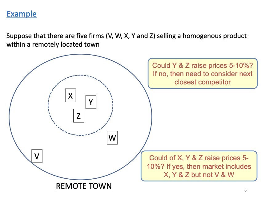 <p>Z and Y monopolist, can they raise prices, X is close so no as X is also in the market. If Z, Y and X is a monopolist, they raise prices, if they can W doesn’t add enough competitive pressure on the monopolist, so not part of the same market.</p>