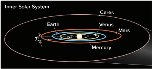 <p>You could characterize the arrangement of planets' orbital planes in the Solar System as basically…?</p>
