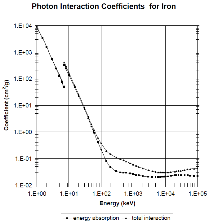 <p>Explain why the two curves in Fig. 4.2 are different above 50 keV. Include a discussion of region in both curves.</p>