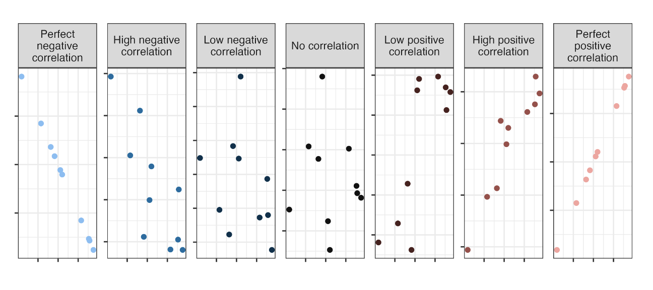 <p>ranges between -1 and 1, same sign as the slope </p>