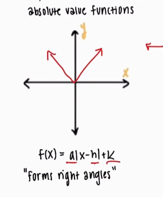 <p>f(x) = a |x-h|+k</p>