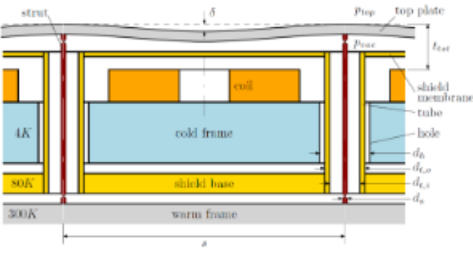<p>= non-contact solutions between top and bottom plate</p><ul><li><p>outperform spheres regarding heat load and atmospheric pressure on the ouside of the insulation</p></li></ul><p></p>