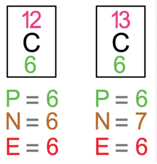 <p>mass number- atomic number/ number of protons</p>