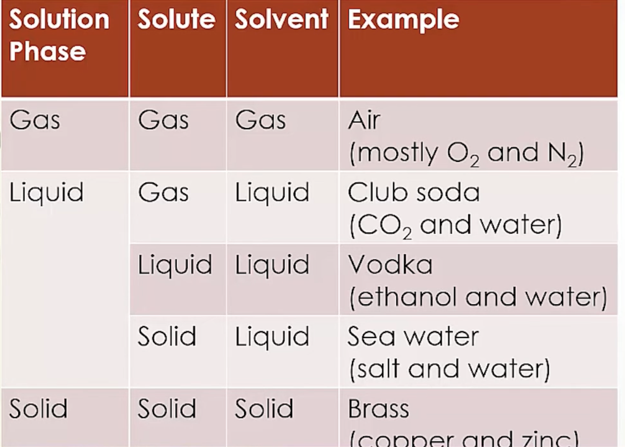 <p>just memorize the first 2 columns </p>