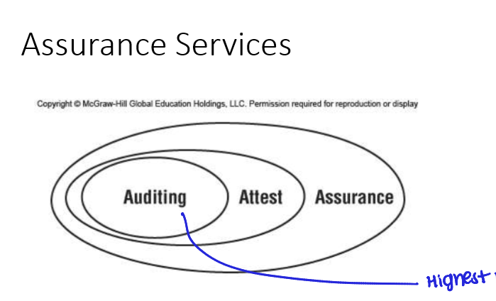 <p>Auditing is the highest level of assurance</p>