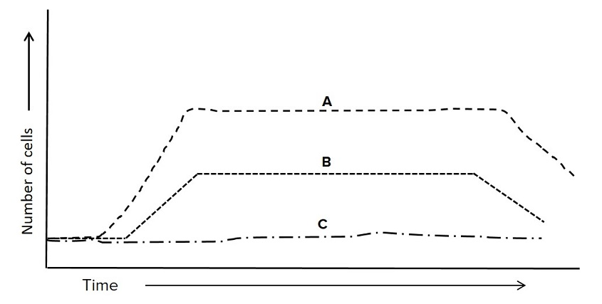 <p><span>Which of the growth curves represents an obligate aerobe grown in the presence of oxygen?</span></p>