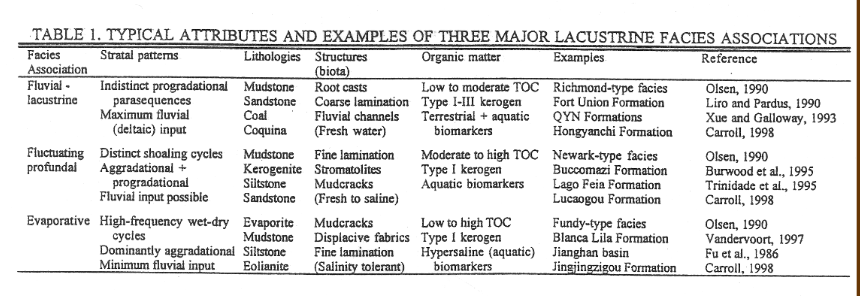 <p>Lake model (based on subsidence and fill rate)</p>