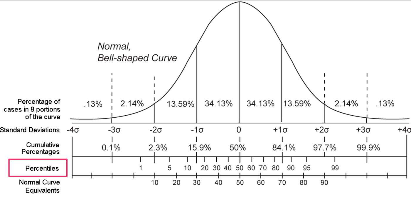 <p>Quartiles create four sections of data where percentiles (P<sub>1</sub>, P<sub>2</sub>, … , P<sub>99</sub>) create one hundred sections of data. </p>