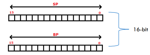 <ul><li><p><strong>Stack Pointer (SP): </strong>The stack pointer is a memory pointer that points to the topmost element of the stack.</p></li><li><p><strong>Base Pointer (BP):</strong> The base pointer is a memory pointer that stores the base address of the stack. This pointer allows code to independently reference data that have been pushed previously on the stack.</p></li></ul><p></p>