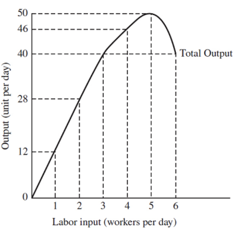 <p>According to the graph, the marginal physical product of the third unit of labor is</p>