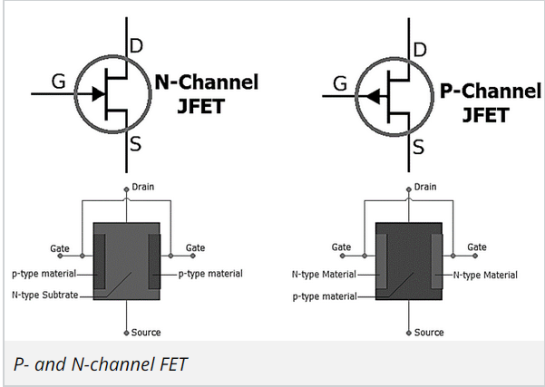 <p>In the BJT current (in mA) is used to control the flow of electrons between the emitter and the collector. In a FET, an electrical field, (voltage rather than current) is used to control the flow of electrons between the Source and the Drain</p>
