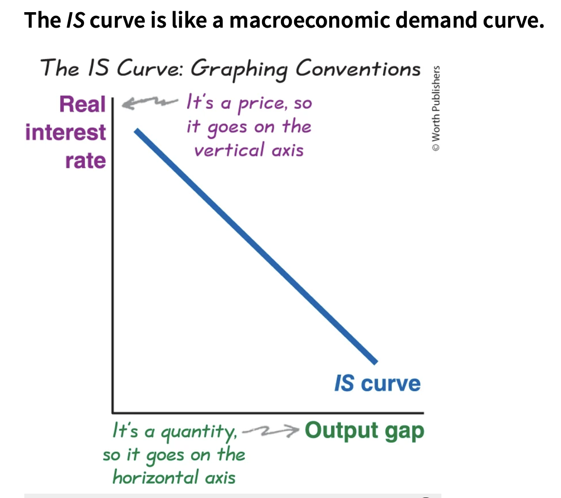<ul><li><p>the output gap (real GDP, relative to potential GDP)</p></li><li><p>the real interest rate </p></li><li><p>the macroeconomic demand for output (all types of output)</p></li></ul><p></p>