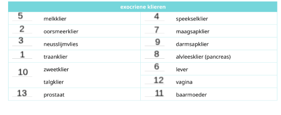 <p>Klieren met een afvoerbuis waarmee ze hun product afgeven aan hun omgeving.</p>