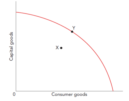 <p>A point on the PPC, Y, shows the maximum production for combinations of any two goods (for example, capital goods and consumer goods) that are produced in an economy.</p><p>Productive efficiency can only exist when an economy is producing on the boundary<span>&nbsp; </span>of its PPF.</p><p>Point X shows productive inefficiency.</p>