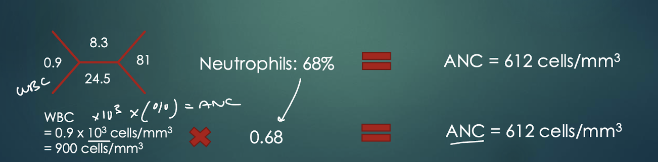 <p><span style="background-color: transparent;"><strong>WBC:</strong> 0.9 x 10^3 = 900 cells/mm3 x 0.68 neutrophil % = ANC cells/mm3</span></p>